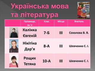 Прізвище,
ім.’я
Клас Місце Вчитель
Калінка
Євгеній
7-Б III Соколова В. В.
Нікітіна
Дар’я
8-А III Шевченко С. І.
Рощик
Тетяна
10-А III Шевченко С. І.
 