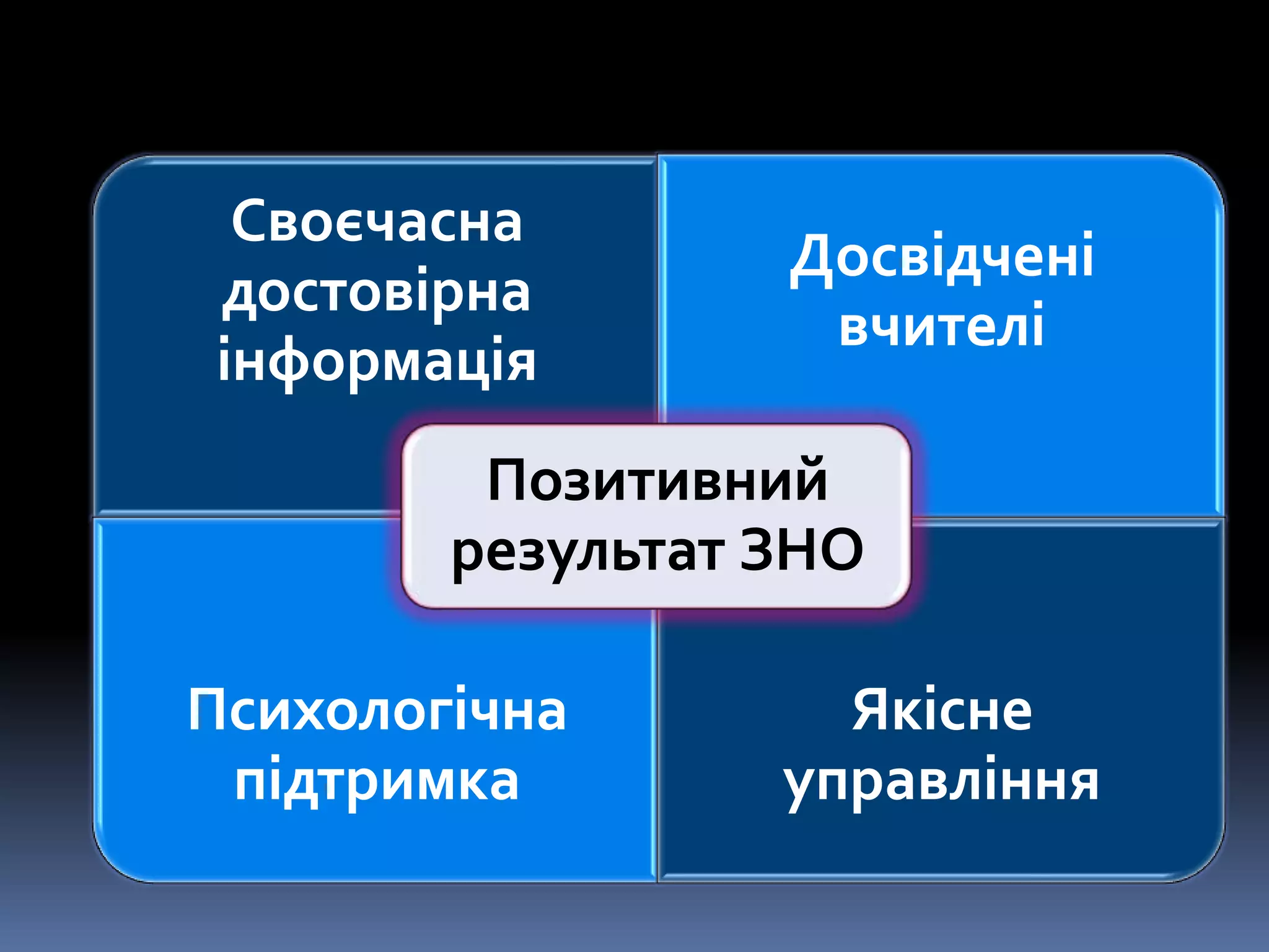 Своєчасна
достовірна
інформація

Досвідчені
вчителі

Позитивний
результат ЗНО
Психологічна
підтримка

Якісне
управління

 