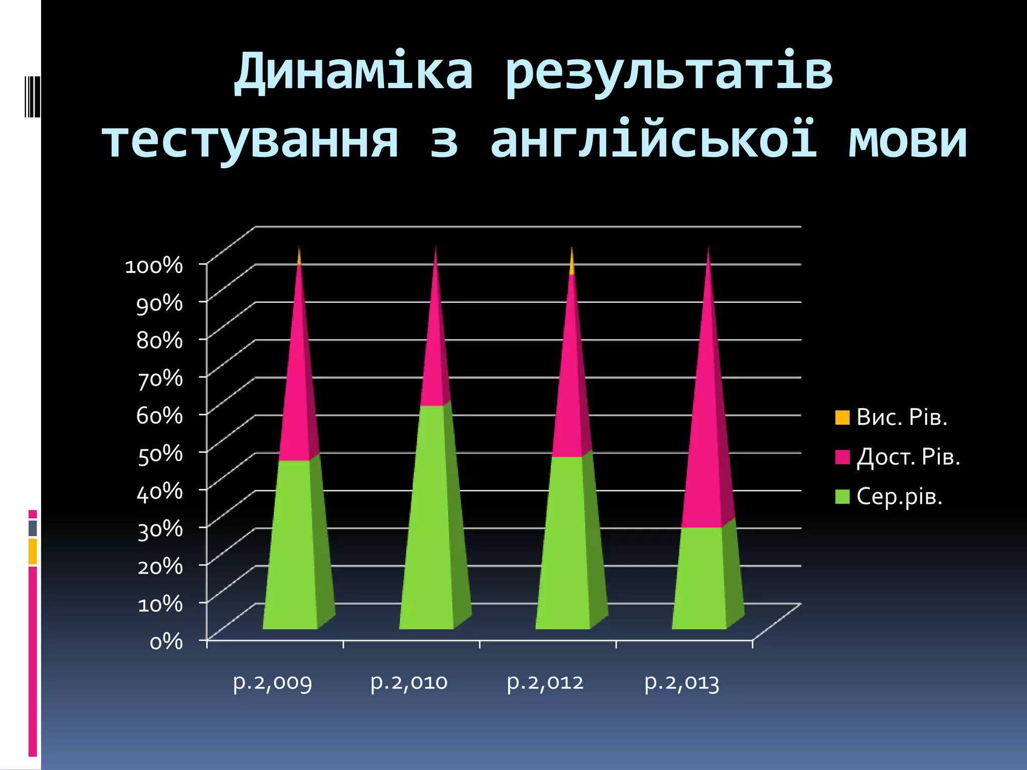 Динаміка результатів
тестування з англійської мови
100%
90%
80%
70%
60%
50%
40%
30%
20%
10%
0%

Вис. Рів.

Дост. Рів.
Сер.рів.

р.2,009

р.2,010

р.2,012

р.2,013

 