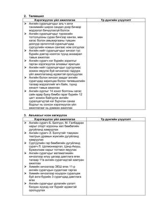 2. Төлөвшил
Хэрэгжүүлэх үйл ажиллагаа
 Ангийн суралцагчдыг аль ч анги
танхимийн ширээ сандал дээр бичвэр
мэдээлэл бичүүлэхгүй болгох
 Ангийн суралцагчдыг түрээсийн
тогтолцооны сурах бичгээр хангах, мөн
хагас болон амьжиргааны түвшин
доогуур орлоготой суралцагчдад
сургуулийн номын сангаас ном олгуулах
 Ангийн нийт суралцагчдыг хичээл тус
бүрийн дэвтэр нээлгэх түүнд анхаарал
тавьж ажиллах
 Ангийн сурагч нэг бүрийн зорилгыг
гарган хэрэгжүүлэх алхамыг ярилцах
 Ангийн нийт суралцагчдыг сургуулиас
зохион явуулж буй хичээлээс гадуурх
үйл ажиллагаанд идэвхтэй оролцуулах
 Ангийн болон хичээл заадаг ангийн
сурагчдад харилцаа болон төлөвшилийн
талаар мэдээллийг өгч байх, түүнд
хяналт тавьж ажиллах
 Ангийн хурлыг 14 хоног болгоны хагас
сайн өдөр буюу бямба гараг бүрийн 12
цагт зохион байгуулж ангийн
суралцагчдтай нэг бүрчлэн санаа
бодлыг нь сонсон хэрэгжүүлэх үйл
ажиллагааг нь дэмжин ажиллах
3. Авъяасыг нээн хөгжүүлэх
Хэрэгжүүлэх үйл ажиллагаа
 Ангийн сурагч Б. Билгүүн, М. Галбадрах
нарыг спорт хорооны хөл бөмбөгийн
дугуйланд хамруулах
 Ангийн сурагч Э. Бэлгүтэйг тэмүжин
театрын драмын жүжгийн дугуйланд
хамруулах
 Сургуулийн гар бөмбөгийн дугуйланд
сурагч Л. Цолмонжаргал, Цэнд-Аюуш,
Бүжинлхам нарыг тогтмол явуулах
 Ангийн сурагчдыг математикийн
хичээлээр илүү цагаар давтлага өгөх
талаар 11в ангийн сурагчидтай хамтран
ажиллах
 Химийн хичээлээр ЭЕШ өгөх 11-р
ангийн сурагчдын судалгааг гаргах
 Химийн хичээлээр хоцорон суралцаж
буй анги бүрийн 3 сурагчдад давтлага
өгөх
 Ангийн сурагчдыг урлагийн үзлэгт
бэлдэн хүүхэд нэг бүрийг идэвхтэй
оролцуулах

Үр дүнгийн үзүүлэлт

Үр дүнгийн үзүүлэлт

 
