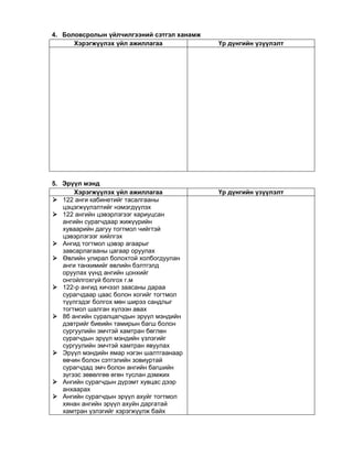 4. Боловсролын үйлчилгээний сэтгэл ханамж
Хэрэгжүүлэх үйл ажиллагаа

5. Эрүүл мэнд
Хэрэгжүүлэх үйл ажиллагаа
 122 анги кабинетийг тасалгааны
цэцэгжүүлэлтийг нэмэгдүүлэх
 122 ангийн цэвэрлэгээг хариуцсан
ангийн сурагчдаар жижүүрийн
хуваарийн дагуу тогтмол чийгтэй
цэвэрлэгээг хийлгэх
 Ангид тогтмол цэвэр агаарыг
завсарлагааны цагаар оруулах
 Өвлийн улирал болохтой холбогдуулан
анги танхимийг өвлийн бэлтгэлд
оруулах үүнд ангийн цонхийг
онгойлгохгүй болгох г.м
 122-р ангид хичээл заасаны дараа
сурагчдаар цаас болон хогийг тогтмол
түүлгэдэг болгох мөн ширээ сандлыг
тогтмол шалган хүлээн авах
 8б ангийн суралцагчдын эрүүл мэндийн
дэвтрийг биеийн тамирын багш болон
сургуулийн эмчтэй хамтран бөглөн
сурагчдын эрүүл мэндийн үзлэгийг
сургуулийн эмчтэй хамтран явуулах
 Эрүүл мэндийн ямар нэгэн шалтгаанаар
өвчин болон сэтгэлийн зовиуртай
сурагчдад эмч болон ангийн багшийн
зүгээс зөвөлгөө өгөн туслан дэмжих
 Ангийн сурагчдын дүрэмт хувцас дээр
анхаарах
 Ангийн сурагчдын эрүүл ахуйг тогтмол
хянан ангийн эрүүл ахуйн даргатай
хамтран үзлэгийг хэрэгжүүлж байх

Үр дүнгийн үзүүлэлт

Үр дүнгийн үзүүлэлт

 
