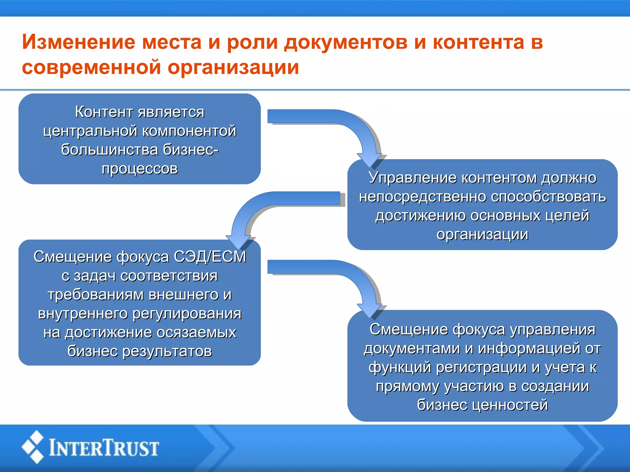 Изменение места и роли документов и контента в
современной организации
Контент является
центральной компонентой
большинства бизнеспроцессов

Смещение фокуса СЭД/ЕСМ
с задач соответствия
требованиям внешнего и
внутреннего регулирования
на достижение осязаемых
бизнес результатов

Управление контентом должно
непосредственно способствовать
достижению основных целей
организации

Смещение фокуса управления
документами и информацией от
функций регистрации и учета к
прямому участию в создании
бизнес ценностей

 