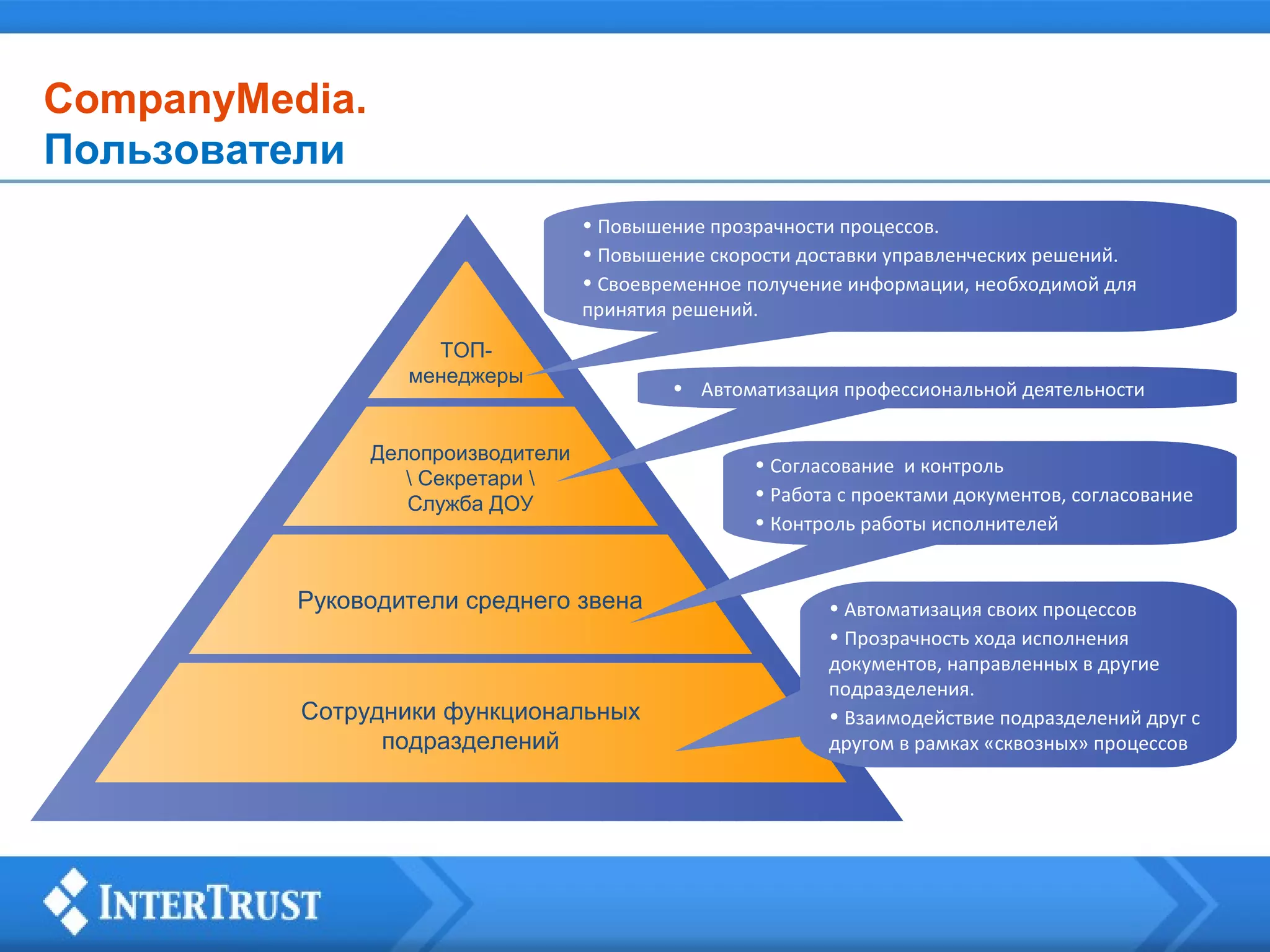 CompanyMedia.
Пользователи
• Повышение прозрачности процессов.
• Повышение скорости доставки управленческих решений.
• Своевременное получение информации, необходимой для
принятия решений.
ТОПменеджеры

Делопроизводители
 Секретари 
Служба ДОУ

Руководители среднего звена

Сотрудники функциональных
подразделений

• Автоматизация профессиональной деятельности
• Согласование и контроль
• Работа с проектами документов, согласование
• Контроль работы исполнителей

• Автоматизация своих процессов
• Прозрачность хода исполнения
документов, направленных в другие
подразделения.
• Взаимодействие подразделений друг с
другом в рамках «сквозных» процессов

 