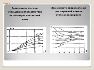 Тема 3

Зависимость степени

Зависимости сопротивления

уменьшения плотности тока

расширенной зоны от

от геометрии контактной

степени расширения

зоны

 