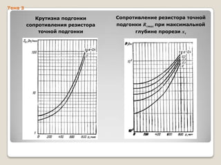Тема 3

Крутизна подгонки
сопротивления резистора
точной подгонки

Сопротивление резистора точной
подгонки Rтmax при максимальной
глубине прорези xт

 