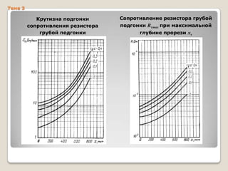 Тема 3

Крутизна подгонки
сопротивления резистора
грубой подгонки

Сопротивление резистора грубой
подгонки Rтmax при максимальной
глубине прорези xт

 
