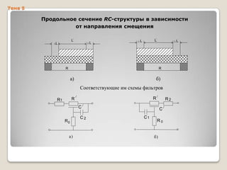 Тема 5

Продольное сечение RC-структуры в зависимости
от направления смещения
/

L

L

L

/

L

L

L

R

R

а)

б)
Соответствующие им схемы фильтров
R

R

R1

R2

C
R0
а)

C2

C
C1

R0
б)

 