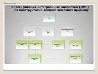 Введение

Классификация интегральных микросхем (ИМС)
по конструктивно-технологическому признаку
ИМС

Пленочные
ИМС

Тонкопленочные
ИМС

Толстопленочные
ИМС

Гибридные
ИМС

Прочие
ИМС

Полупроводниковые
ИМС

Биполярные
ИМС

МДП ИМС

Совмещенные
ИМС

 
