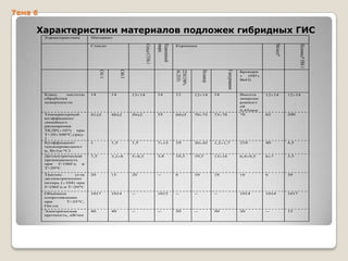 Тема 6

Характеристики материалов подложек гибридных ГИС
Характеристика

Материал
Керамика

Глазурование

Поликор

22ХС(96
AL2O3)

С48-3

С41-1

Класс
чистоты
обработки
поверхности

14

14

13 14

14

12

12 14

14

Температурный
коэффициент
линейного
расширения
ТКЛР( 107)
при
Т=20 300 С,град1
Коэффициент
теплопроводност
и, Вт/(м С)

41 2

48 2

50 2

55

60 5

70 75

1

1,5

1,5

7 15

10

Диэлектрическая
проницаемость
при
f=106Гц
и
Т=20 С

7,5

3,2 8

5 8,5

3,8

Тангенс
угла
диэлектрических
потерь ( 104) при
f=106Гц и Т=20 С

20

15

20

Объѐмное
сопротивление
при
Т=25 С,
Ом см

1017

1014

Электрическая
прочность, кВ/мм

40

40

Полимид* ПМ-1

Металл*

Плавленный
кварц

Ситал СТ50-1

Стекло

Брокери
т
(98
BeO)

12 14

12 14

73 78

Высота
микроне
ровност
ей
0,45мкм
70

62

200

30 45

1,2 1,7

210

40

4,5

10,3

10,5

13 16

6,4 9,5

6 7

3,5

--

6

10

18

16

6

30

--

1015

--

--

--

1014

1014

1017

--

--

50

--

50

20

--

15

 