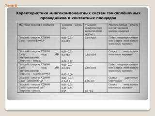 Тема 6

Характеристики многокомпонентных систем тонкоплѐночных
проводников и контактных площадок
Материал подслоя и покрытия

Толщина
мкм

Подслой – нихром Х20Н80
Слой – золото Зл999,9

0,01 0,03
0,6 0,8

Подслой – нихром Х20Н80
Слой
–
медь
(вакуумплавленая)
Покрытие – никель
Подслой – нихром Х20Н80
Слой
–
медь
(вакуумплавленая)
Покрытие – золото Зл999,9
Подслой – нихром Х20Н80
Слой – алюминий А97
Подслой – нихром Х20Н80
Слой – алюминий А97
Покрытие - никель

МВ

0,01 0,03
0,6 0,8

0,02 0,04

МВ

0,08 0,12
0,01 0,03
0,6 0,8

0,02 0,04

0,05 0,06
0,01 0,03
0,3 0,5
0,04 0,05
0,25 0,35
0,05

слоѐв,

Удельное
поверхностное
сопротивление
s, Ом/
0,03 0,05

0,06 0,1

0,1 0,2

Рекомендуемый способ
контактирования
внешних выводов
Пайка микропаяльником
или сварка импульсным
косвенным нагревом
Сварка
импульсным
косвенным нагревом

Пайка микропаяльником
или сварка импульсным
косвенным нагревом
Сварка
сдвоенным
электродом
Сварка
импульсным
косвенным нагревом

 