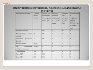 Тема 6

Характеристики материалов, применяемых для защиты
элементов
Материал диэлектрика

Удельная

Тангенс угла

Удельное

Электриче

Температурны

ѐмкость С0,

диэлектричес

объѐмное

ская

й

пФ/мм2

ких потерь на

сопротивлени

прочность

коэффициент

f=1кГц, tg

е

Епр 10-5,

ѐмкости

В/см

ТКС 104 при

Ом см

v

10-12,

Т=-60 85 С,
град-1
Моноокись кремния

17

0,03

1

30

5

Халькогенидное

стекло

50

0,01

1

4

5

фоторезист

12

0,01

1

1

5

Фоторезист ФН-11

50-80

--

3

6

--

Лак

80-100

--

2

5

--

Окись кремния

100

--

10

6

--

Паста ПД-3

160

0,002

--

5

3

Паста ПД-4

220

0,003

--

5

3

ИКС-24
Негативный
ФН-108

полимерный

электроизоляционный

 