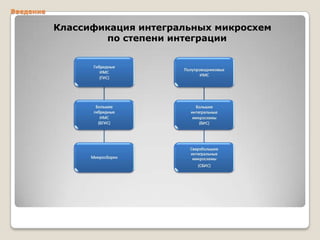 Введение

Классификация интегральных микросхем
по степени интеграции

 
