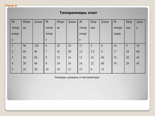 Тема 6

Типоразмеры плат
№

Шири

типор

Длина №

на

типор

Шири

Длина №

на

типор

азмер

азмер
а

Длина

№

Шир

Длин

типора

ина

азмер

а

Шир

ина

а

змера

а

1

96

120

6

20

24

11

5

6

16

8

10

2

60

96

7

16

20

12

2.5

4

17

24

60

3

48

60

8

12

16

13

16

60

18

20

45

4

30

48

9

10

16

14

32

60

19

20

45

5

24

30

10

10

12

15

8

15

Размеры указаны в миллиметрах

 