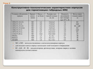 Тема 6

Конструктивно-технологические характеристики корпусов
для герметизации гибридных ИМС
Условное обозначение
корпуса

1203(151.14-2,3)
1203(151.15-1)
1203(151.15-2,3)
1203(151.15-4,5,6)
1206(153.15-1)
1207(155.15-1)
1210(157.29-1)
ТРОПА
ПЕНАЛ
АКЦИЯ




Вариант
исполнения

Масса, г,
не более

Размеры монтажной площадки, мм

МС
МС
МС
МС
МС
МС
МС
МП
МП
МП

1,6
2,0
1,6
2,4
2,8
6,5
14,0
1,5
2,4
1,8

15,6 6,2
17,0 8,3
15,6 6,2
14,0 6,2
17,0 15,3
16,8 22,5
34,0 20,0
8,1 8,1
20,1 8,1
16,1 10,1

Мощность
рассеивания
при температуре 20 С, Вт
3,2
1,6
3,3
3,2
2,0
2,5
4,6
0,7
0,6
0,5

Метод герметизации корпуса
КС
АДС
КС, АДС
КС
АДС
КС
ЛС
ЗК
ЗК
ЗК

МС и МП – металлостеклянные и металлополимерные корпуса
для посадки платы в корпус используют клей холодного отверждения
КС, АДС, ЛС, ЗК – конденсаторная, аргонодуговая, лазерная сварка и заливка
компаундом соответственно

 