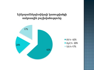 Էլեկտրաէներգետիկայի կառուցվածքի
տոկոսային բաշխվածությունը

17%

ՋԷԿ- 63%
ՋրԷԿ- 20%
ԱԷԿ-17%

20%
63%

 