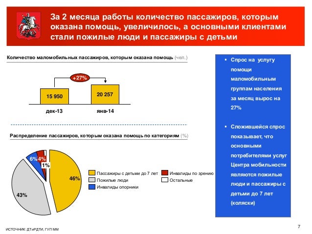 Ока количество пассажиров Ока количество пассажиров