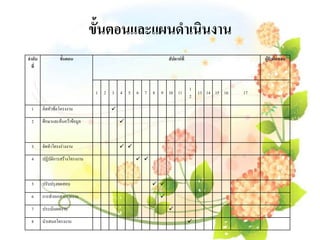 ขั้นตอนและแผนดาเนินงาน
ลาดับ
ที่

ขั้นตอน

สัปดาห์ที่

1 2 3 4 5 6 7 8
1

คิดหัวข้อโครงงาน

2

ศึกษาและค้นคว้าข้อมูล

จัดทาโครงร่างงาน

 

4

ปฏิบัติการสร้างโครงงาน

5

ปรับปรุงทดสอบ

6

การทาเอกสารรายงาน

7

ประเมินผลงาน

8

นาเสนอโครงงาน

1
2



3

9 10 11

ผู้รับผิดชอบ



 

 





13 14 15 16

17

 