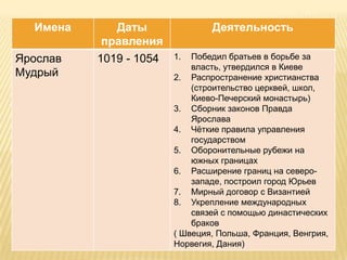 Имена
Ярослав
Мудрый

Даты
правления
1019 - 1054

Деятельность
Победил братьев в борьбе за
власть, утвердился в Киеве
2. Распространение христианства
(строительство церквей, школ,
Киево-Печерский монастырь)
3. Сборник законов Правда
Ярослава
4. Чѐткие правила управления
государством
5. Оборонительные рубежи на
южных границах
6. Расширение границ на северозападе, построил город Юрьев
7. Мирный договор с Византией
8. Укрепление международных
связей с помощью династических
браков
( Швеция, Польша, Франция, Венгрия,
Норвегия, Дания)
1.

 