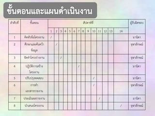 ลาดับที่

ขั้นตอน

1

คิดหัวข้อโครงงาน

2

ศึกษาและค้นคว้า
ข้อมูล

3

จัดทาโครงร่างงาน

4

ปฏิบัติการสร้าง
โครงงาน
ปรับปรุงทดสอบ

5
6

การทา
เอกสารรายงาน

7

ประเมินผลรายงาน

8

นาเสนอโครงงาน

สัปดาห์ที่

ผู้รับผิดชอบ

1 2 3 4 5 6 7 8 9 10 11 12 13
/

14
มานิตา

/

จุฬาลักษณ์
/

จุฬาลักษณ์
/

มานิตา
/

มานิตา

/

จุฬาลักษณ์
/

มานิตา
/

จุฬาลักษณ์

 