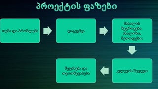 თემა და პრობლემა

დაგეგმვა

მასალის
შეგროვება,
ანალიზი,
მეთოდები;

შეფასება და
თვითშეფასება

კვლევის შედეგი

 