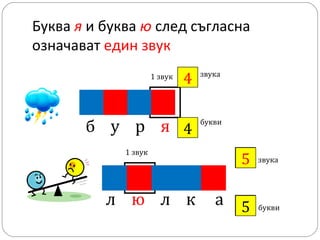 Буква я и буква ю след съгласна
означават един звук
4
?

звука

б у р я 4
?

букви

1 звук

1 звук

л ю л к

?
5

звука

а 5
?

букви

 