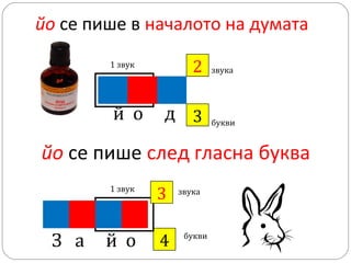 йо се пише в началото на думата
2
?

звука

д 3
?

букви

1 звук

й о

йо се пише след гласна буква
1 звук

З а

й о

3
?
4
?

звука

букви

 