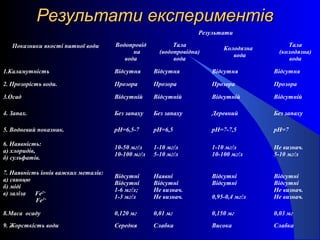 дослідження стану питної води | PPT