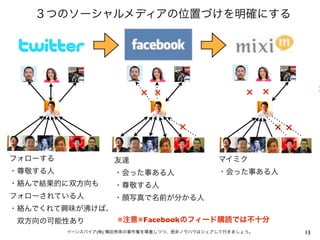 ３つのソーシャルメディアの位置づけを明確にする

×

× ×

× ×
×

××

フォローする

友達

マイミク

・尊敬する人

・会った事ある人

・会った事ある人

・絡んで結果的に双方向も

・尊敬する人

フォローされている人

・顔写真で名前が分かる人

・絡んでくれて興味が沸けば、
 双方向の可能性あり

※注意※Facebookのフィード購読では不十分

イーンスパイア(株) 横田秀珠の著作権を尊重しつつ、是非ノウハウはシェアして行きましょう。

13

 