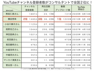 YouTubeチャンネル登録者数がコンサルタントで全国２位に！
チャンネル
2014.2.6付

再生回数

動画

登録者数

合計

アップロード数

熊坂仁美さん
横田秀珠

１８８７人

２位

１４８０人

２４．１万回

３位

３６．２万回

YouTube
開始日

１３１本 ２００９年 ６月１４日

１位

１２２２本 ２０１０年 ６月 ６日

小谷川拳次さん

１１２３人

２７．０万回

１０３本 ２０１０年 １月２４日

栢野克己さん

１０４４人

２５０．５万回

８０９本 ２００７年 ４月１０日

神田昌典さん

１０２１人

３９．１万回

５８本 ２００９年 ６月１２日

坂田誠さん

６４３人

２７．２万回

４７２本 ２００８年 ５月 ７日

覚田義明さん

４７６人

２．７万回

９１本 ２０１２年１１月 ８日

水越浩幸さん

３６９人

１５．５万回

２６６本 ２０１０年１２月 ９日

中嶋茂夫さん

３５７人

４．４万回

３４本 ２００８年 ３月 ６日

マッカイ清美さん

３０１人

１１．３万回

５５１本 ２００８年１１月２３日

菅谷信一さん

２３０人

８．５万回

７１８本 ２０１０年 ４月 ９日

イーンスパイア(株) 横田秀珠の著作権を尊重しつつ、是非ノウハウはシェアして行きましょう。

4

 