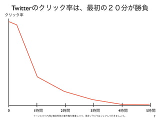 Twitterのクリック率は、最初の２０分が勝負
クリック率

0

1時間

2時間

3時間

4時間

イーンスパイア(株) 横田秀珠の著作権を尊重しつつ、是非ノウハウはシェアして行きましょう。

5時間
7

 