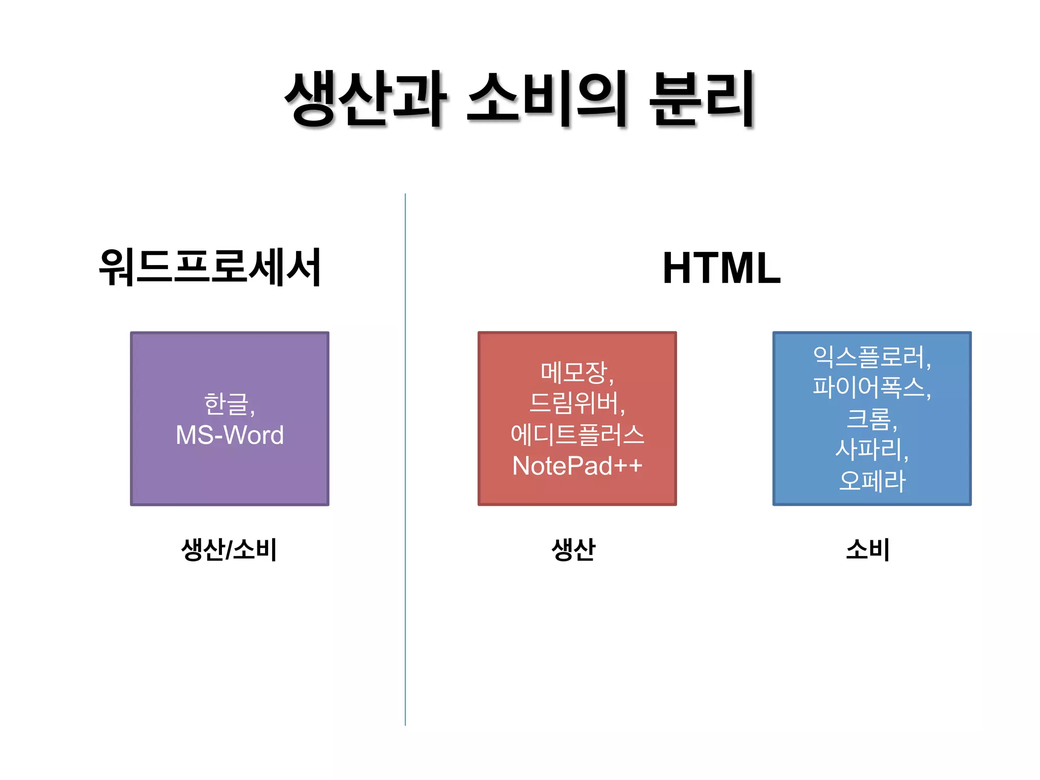 생산과 소비의 분리
HTML

워드프로세서
한글,
MS-Word

메모장,
드림위버,
에디트플러스
NotePad++

익스플로러,
파이어폭스,
크롬,
사파리,
오페라

생산/소비

생산

소비

 