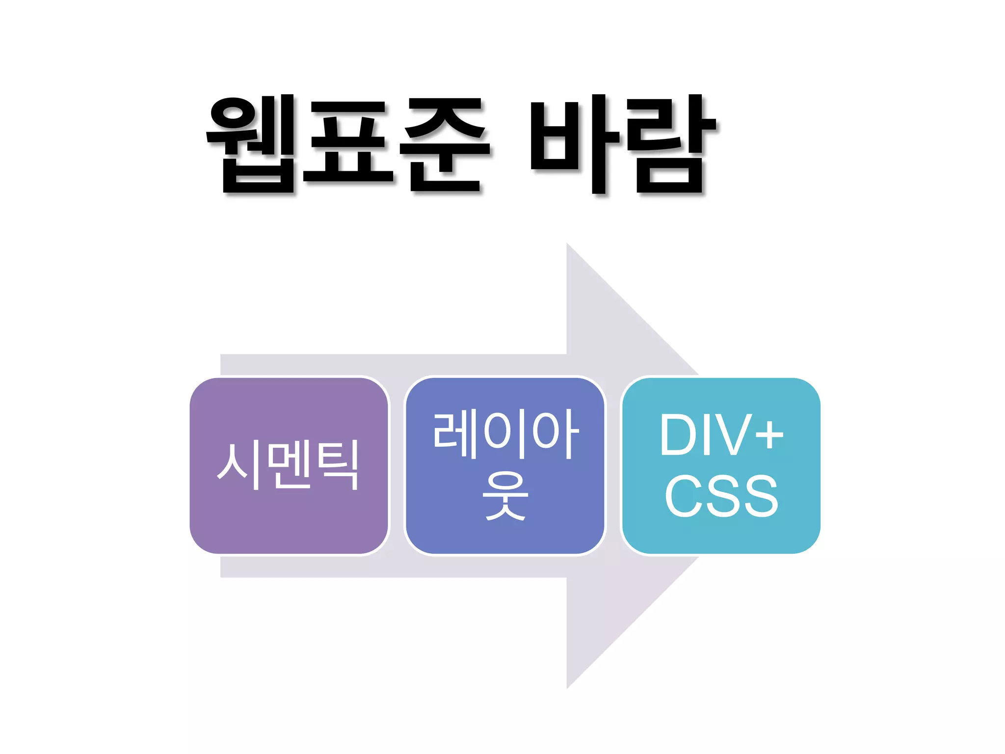 웹표준 바람
시멘틱

레이아
웃

DIV+
CSS

 