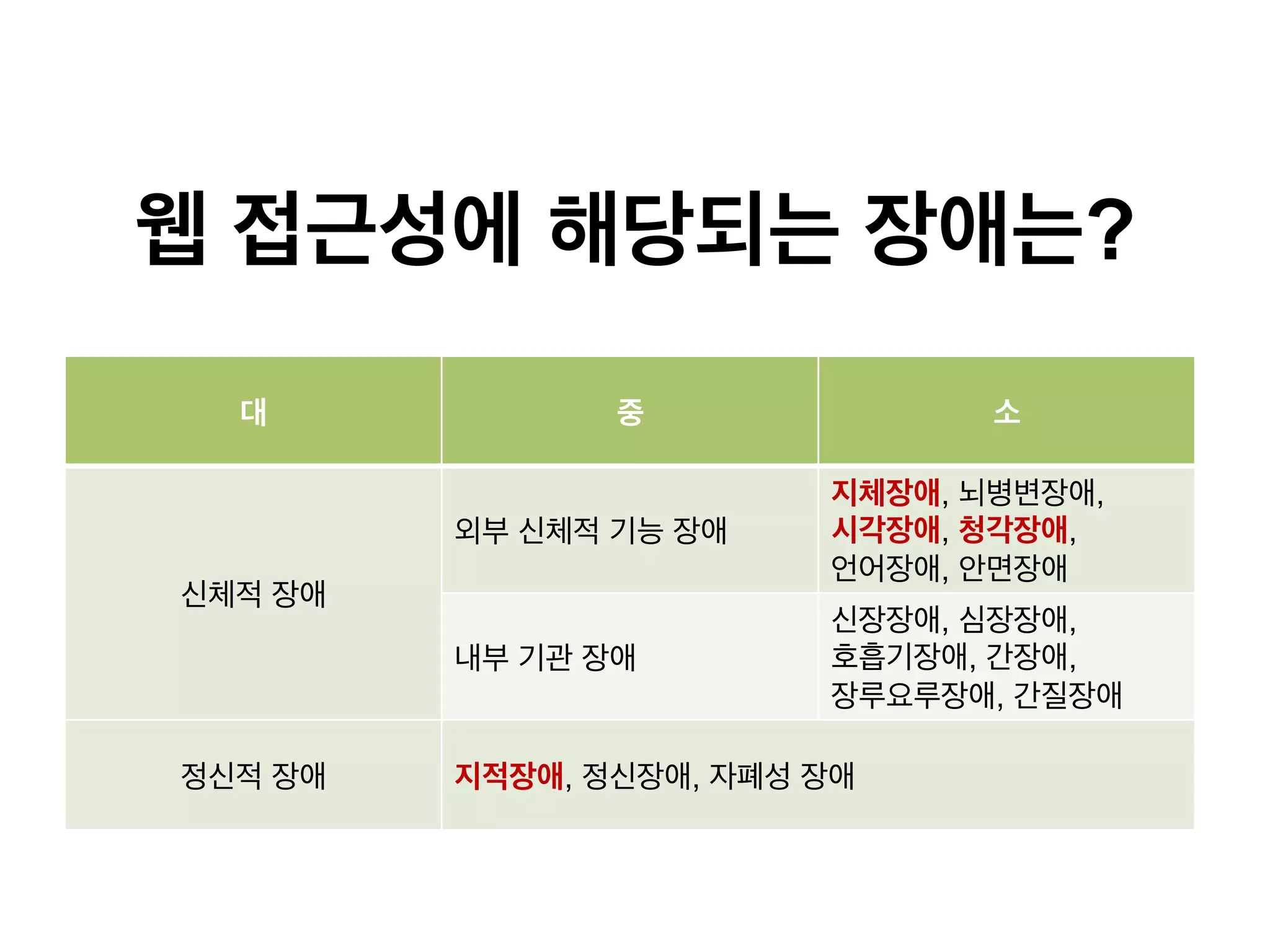 웹 접근성에 해당되는 장애는?
대

중

소

외부 신체적 기능 장애

지체장애, 뇌병변장애,
시각장애, 청각장애,
언어장애, 안면장애

내부 기관 장애

신장장애, 심장장애,
호흡기장애, 간장애,
장루요루장애, 간질장애

신체적 장애

정신적 장애

지적장애, 정신장애, 자폐성 장애

 