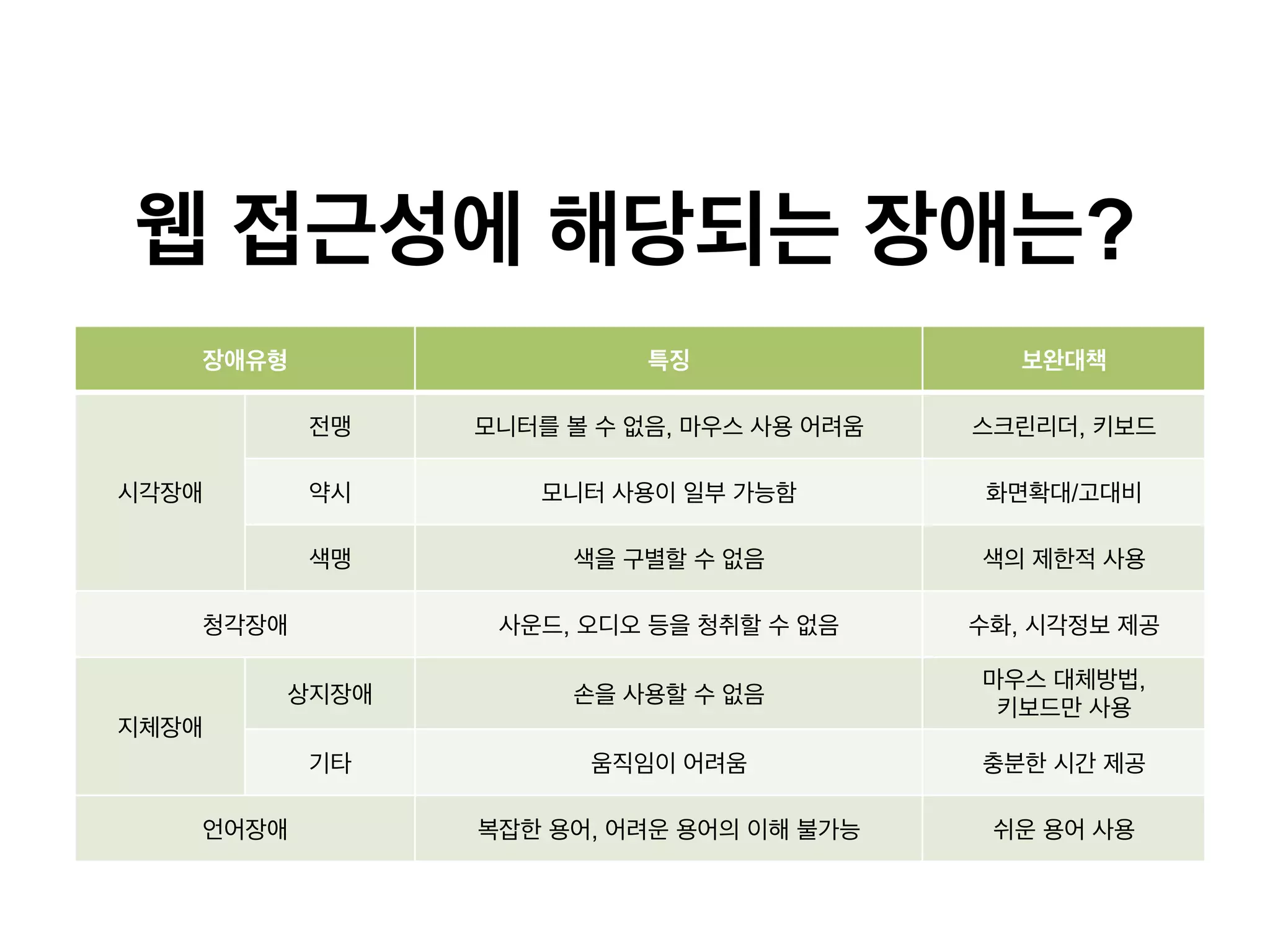 웹 접근성에 해당되는 장애는?
장애유형

특징

보완대책

전맹

모니터를 볼 수 없음, 마우스 사용 어려움

스크린리더, 키보드

약시

모니터 사용이 일부 가능함

화면확대/고대비

색맹

색을 구별할 수 없음

색의 제한적 사용

사운드, 오디오 등을 청취할 수 없음

수화, 시각정보 제공

상지장애

손을 사용할 수 없음

마우스 대체방법,
키보드만 사용

기타

움직임이 어려움

충분한 시간 제공

복잡한 용어, 어려운 용어의 이해 불가능

쉬운 용어 사용

시각장애

청각장애

지체장애

언어장애

 