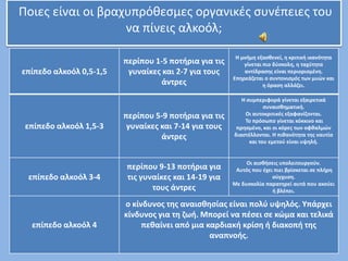 Ποιεσ είναι οι βραχυπρόκεςμεσ οργανικζσ ςυνζπειεσ του
να πίνεισ αλκοόλ;
επίπεδο αλκοόλ 0,5-1,5

περίπου 1-5 ποτιρια για τισ
γυναίκεσ και 2-7 για τουσ
άντρεσ

επίπεδο αλκοόλ 1,5-3

περίπου 5-9 ποτιρια για τισ
γυναίκεσ και 7-14 για τουσ
άντρεσ

επίπεδο αλκοόλ 3-4

περίπου 9-13 ποτιρια για
τισ γυναίκεσ και 14-19 για
τουσ άντρεσ

επίπεδο αλκοόλ 4

Η μνιμθ εξαςκενεί, θ κριτικι ικανότθτα
γίνεται πιο δφςκολθ, θ ταχφτθτα
αντίδραςθσ είναι περιοριςμζνθ.
Επθρεάηεται ο ςυντονιςμόσ των μυϊν και
θ όραςθ αλλάηει.
Η ςυμπεριφορά γίνεται εξαιρετικά
ςυναιςκθματικι.
Οι αυτοκριτικζσ εξαφανίηονται.
Το πρόςωπο γίνεται κόκκινο και
πρθςμζνο, και οι κόρεσ των οφκαλμϊν
διαςτζλλονται. Η πικανότθτα τθσ ναυτία
και του εμετοφ είναι υψθλι.

Οι αιςκιςεισ υπολειτουργοφν.
Αυτόσ που ζχει πιει βρίςκεται ςε πλιρθ
ςφγχυςθ.
Με δυςκολία παρατθρεί αυτά που ακοφει
ι βλζπει.

ο κίνδυνοσ τθσ αναιςκθςίασ είναι πολφ υψθλόσ. Υπάρχει
κίνδυνοσ για τθ ηωι. Μπορεί να πζςει ςε κϊμα και τελικά
πεκαίνει από μια καρδιακι κρίςθ ι διακοπι τθσ
αναπνοισ.

 