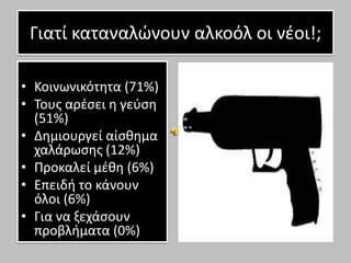 Γιατί καταναλϊνουν αλκοόλ οι νζοι!;
• Κοινωνικότθτα (71%)
• Σουσ αρζςει θ γεφςθ
(51%)
• Δθμιουργεί αίςκθμα
χαλάρωςθσ (12%)
• Προκαλεί μζκθ (6%)
• Επειδι το κάνουν
όλοι (6%)
• Για να ξεχάςουν
προβλιματα (0%)

 