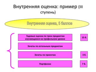 Внутренняя оценка: пример (III
ступень)

Годовые оценки по трем предметам
изучающимся на профильном уровне

15 б.

Зачеты по остальным предметам

Зачеты по проектам

3 б.

Портфолио

7 б.

 