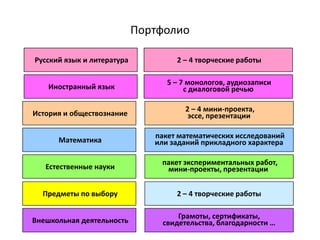Портфолио
Русский язык и литература

2 – 4 творческие работы

Иностранный язык

5 – 7 монологов, аудиозаписи
с диалоговой речью

История и обществознание

2 – 4 мини-проекта,
эссе, презентации

Математика

пакет математических исследований
или заданий прикладного характера

Естественные науки

пакет экспериментальных работ,
мини-проекты, презентации

Предметы по выбору

2 – 4 творческие работы

Внешкольная деятельность

Грамоты, сертификаты,
свидетельства, благодарности …

 