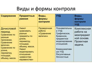Виды и формы контроля
Содержание

Предметные
умения

Виды,
формы
контроля

УУД

Виды,
формы
контроля
УУД

Дочисловой
период.

Умеют
сравнивать
разные
предметы по
длине,
периметру,
площади,
объему, массе.
Умеют
моделировать
отношения
«равенстванеравенства»

Проверочная
работа
«Сравнение
величин»

Познавательны
е УУД:
Графическое,
буквенное,
предметное
моделирование
отношений.

Комплексная
работа на
межпредмет
ной основе.
Проектная
задача.

Сравнение по
разным
признакам.
Сравнение
величин.
Сравнение по
длине,
периметру,
площади,
объему, массе.

Коммуникативн
ые УУД
Регулятивные
Личностные

 
