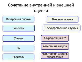 Сочетание внутренней и внешней
оценки
Внутренняя оценка
Учитель

Ученик
ОУ
Родители

Внешняя оценка
Государственные службы
Аккредитация ОУ
Аттестация кадров
Мониторинг системы
образования

 