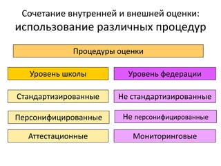 Сочетание внутренней и внешней оценки:

использование различных процедур
Процедуры оценки
Уровень школы

Уровень федерации

Стандартизированные

Не стандартизированные

Персонифицированные

Не персонифицированные

Аттестационные

Мониторинговые

 