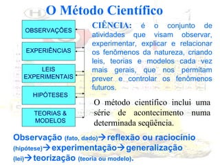 O Método Científico
OBSERVAÇÕES
EXPERIÊNCIAS
LEIS
EXPERIMENTAIS
HIPÓTESES
TEORIAS &
MODELOS

CIÊNCIA:

é o conjunto de
atividades que visam observar,
experimentar, explicar e relacionar
os fenômenos da natureza, criando
leis, teorias e modelos cada vez
mais gerais, que nos permitam
prever e controlar os fenômenos
futuros.

O método científico inclui uma
série de acontecimento numa
determinada seqüência.

Observação (fato, dado)reflexão ou raciocínio
(hipótese)experimentaçãogeneralização
(lei)teorização (teoria ou modelo).

 