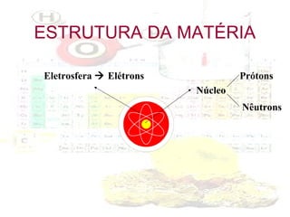ESTRUTURA DA MATÉRIA
Eletrosfera  Elétrons

Prótons
Núcleo
Nêutrons

 