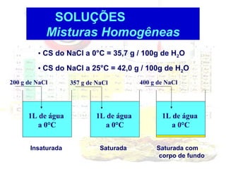 SOLUÇÕES
Misturas Homogêneas
• CS do NaCl a 0°C = 35,7 g / 100g de H2O
• CS do NaCl a 25°C = 42,0 g / 100g de H2O
200 g de NaCl

357 g de NaCl

400 g de NaCl

1L de água
a 0°C

1L de água
a 0°C

1L de água
a 0°C

Insaturada

Saturada

Saturada com
corpo de fundo

 