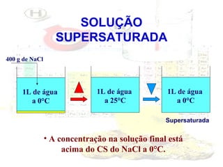 SOLUÇÃO
SUPERSATURADA
400 g de NaCl

1L de água
a 0°C

1L de água
a 25°C

1L de água
a 0°C
Supersaturada

• A concentração na solução final está
acima do CS do NaCl a 0°C.

 