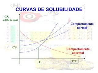 CURVAS DE SOLUBILIDADE
CS
(g/100g de água)

Comportamento
normal

CS1

Comportamento
anormal
T1

T°C

 