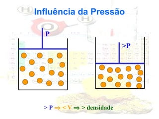 Influência da Pressão
P
>P

> P ⇒ < V ⇒ > densidade

 