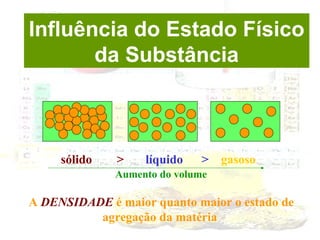 Influência do Estado Físico
da Substância

sólido

>

líquido

> gasoso

Aumento do volume

A DENSIDADE é maior quanto maior o estado de
agregação da matéria

 