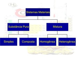 Sistemas Materiais

Substância Pura

Simples

Composta

Mistura

Homogênea

Heterogênea

 