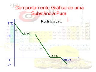 Comportamento Gráfico de uma
Substância Pura
Resfriamento

T°C
G
100

LeG

L
SeL
0
- 20

tempo

S

 